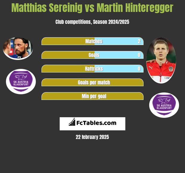 Matthias Sereinig vs Martin Hinteregger h2h player stats