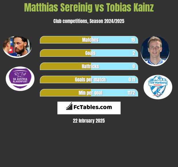 Matthias Sereinig vs Tobias Kainz h2h player stats