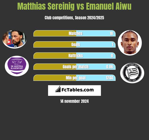 Matthias Sereinig vs Emanuel Aiwu h2h player stats