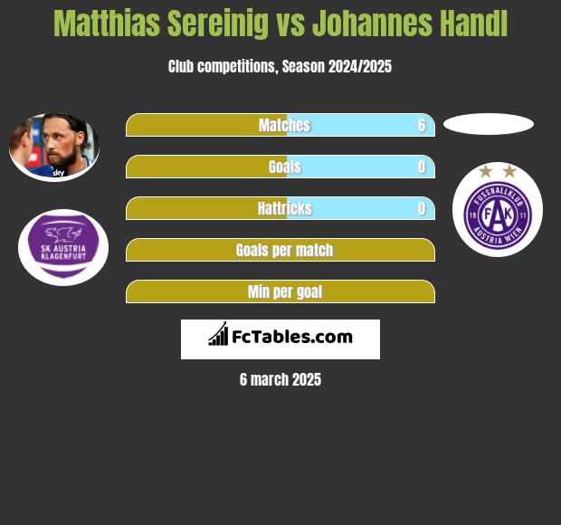 Matthias Sereinig vs Johannes Handl h2h player stats