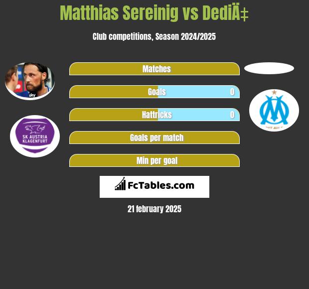 Matthias Sereinig vs DediÄ‡ h2h player stats