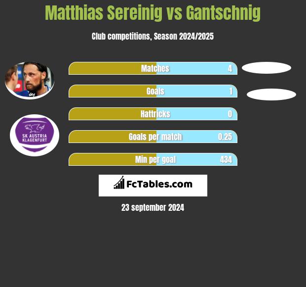 Matthias Sereinig vs Gantschnig h2h player stats