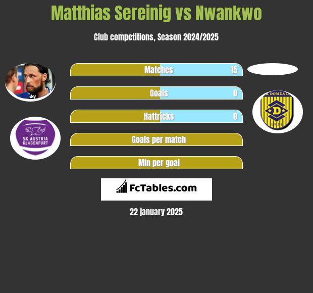 Matthias Sereinig vs Nwankwo h2h player stats