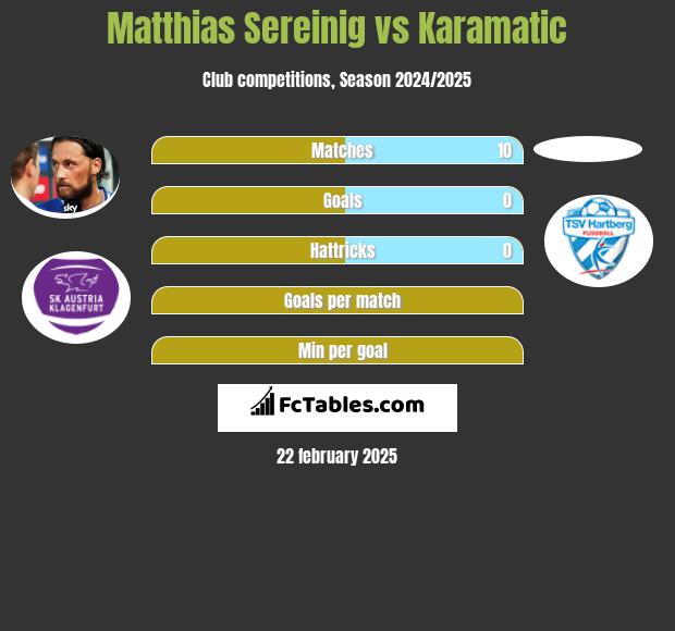 Matthias Sereinig vs Karamatic h2h player stats