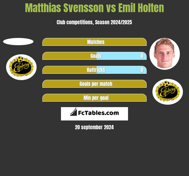 Matthias Svensson vs Emil Holten h2h player stats