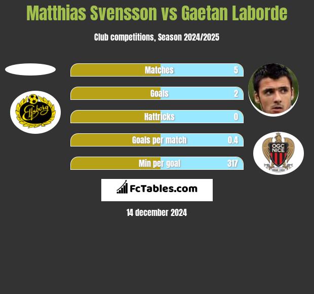 Matthias Svensson vs Gaetan Laborde h2h player stats