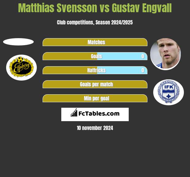 Matthias Svensson vs Gustav Engvall h2h player stats