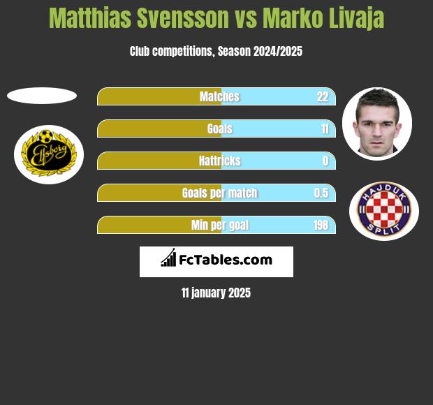 Matthias Svensson vs Marko Livaja h2h player stats