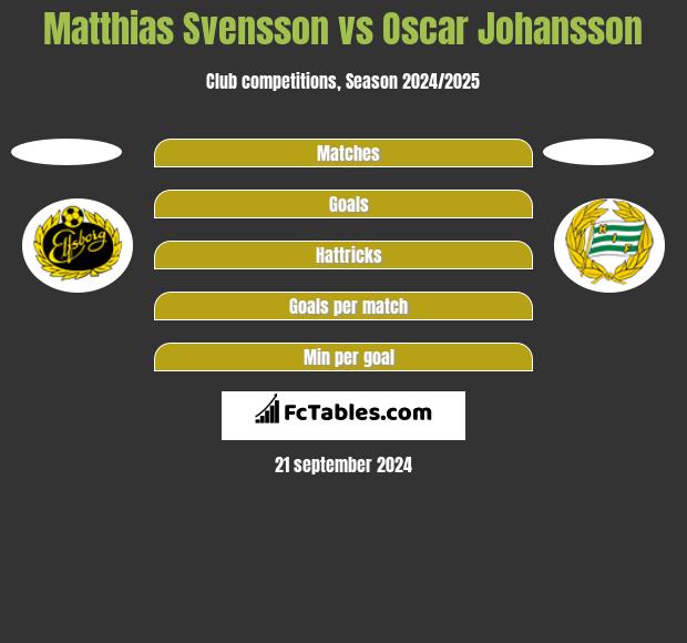 Matthias Svensson vs Oscar Johansson h2h player stats