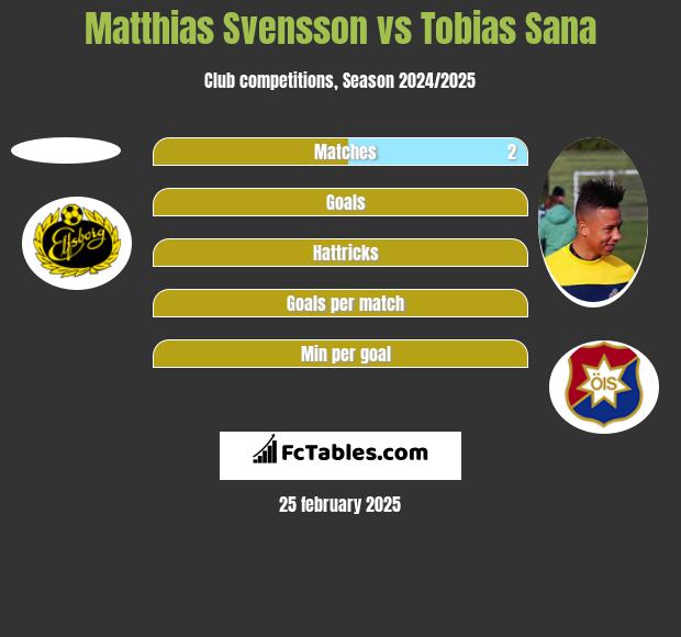 Matthias Svensson vs Tobias Sana h2h player stats