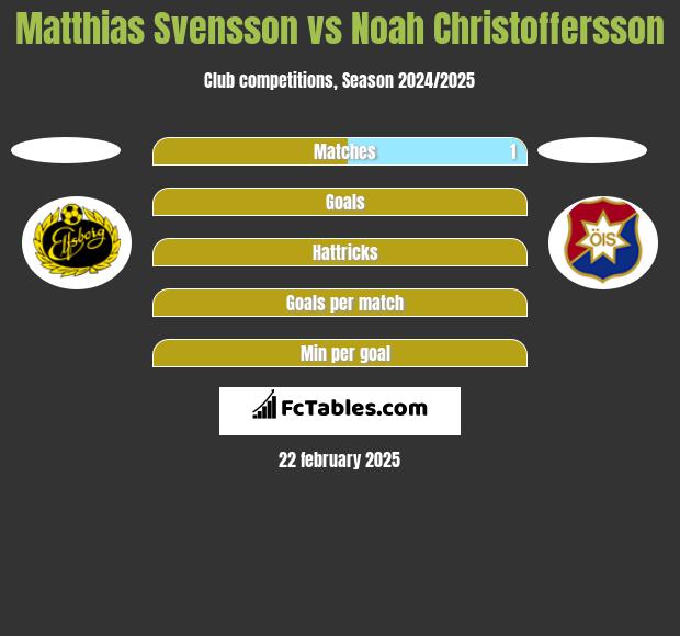 Matthias Svensson vs Noah Christoffersson h2h player stats