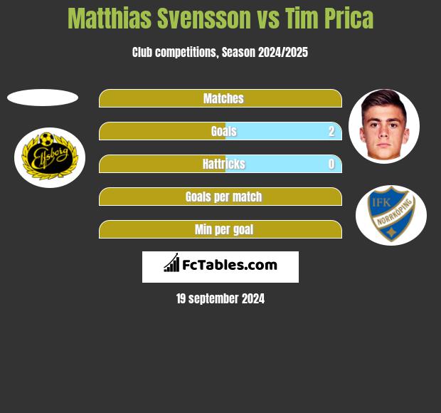 Matthias Svensson vs Tim Prica h2h player stats