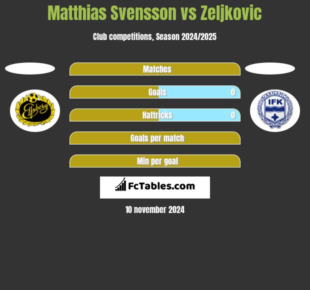 Matthias Svensson vs Zeljkovic h2h player stats