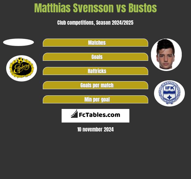 Matthias Svensson vs Bustos h2h player stats