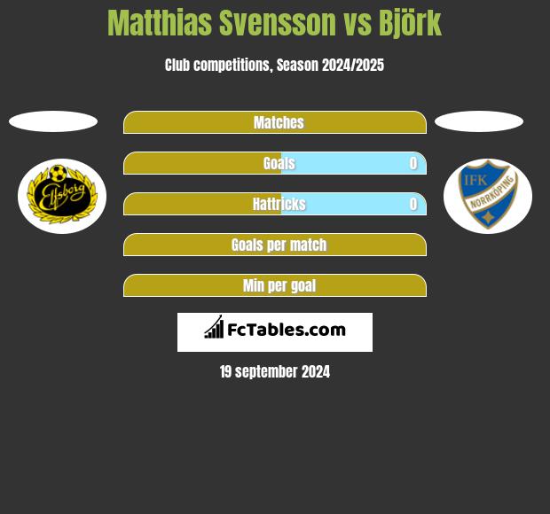 Matthias Svensson vs Björk h2h player stats