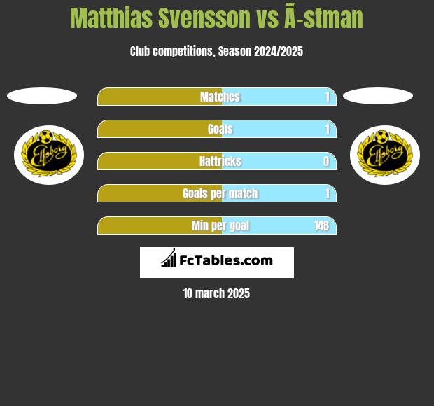 Matthias Svensson vs Ã–stman h2h player stats