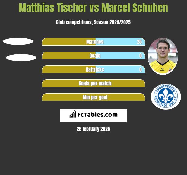 Matthias Tischer vs Marcel Schuhen h2h player stats