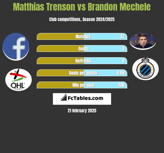 Matthias Trenson vs Brandon Mechele h2h player stats