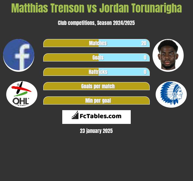 Matthias Trenson vs Jordan Torunarigha h2h player stats