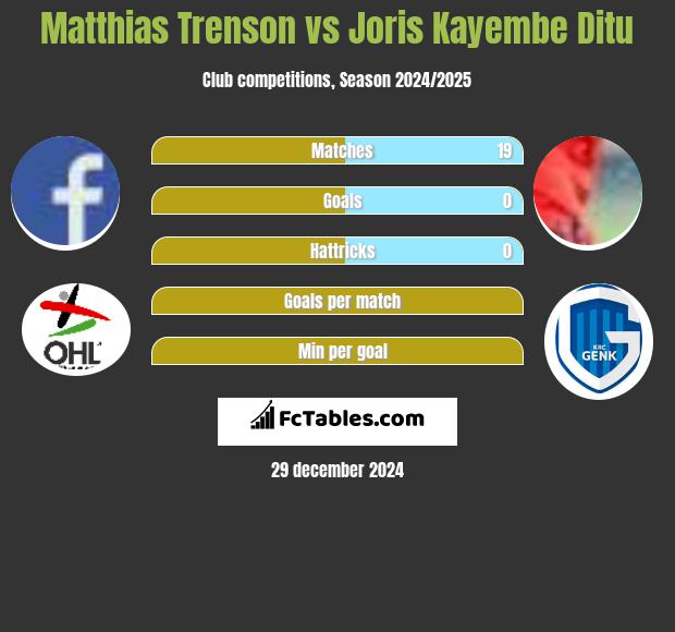 Matthias Trenson vs Joris Kayembe Ditu h2h player stats