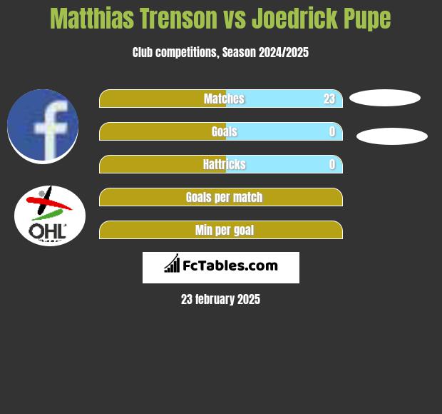 Matthias Trenson vs Joedrick Pupe h2h player stats