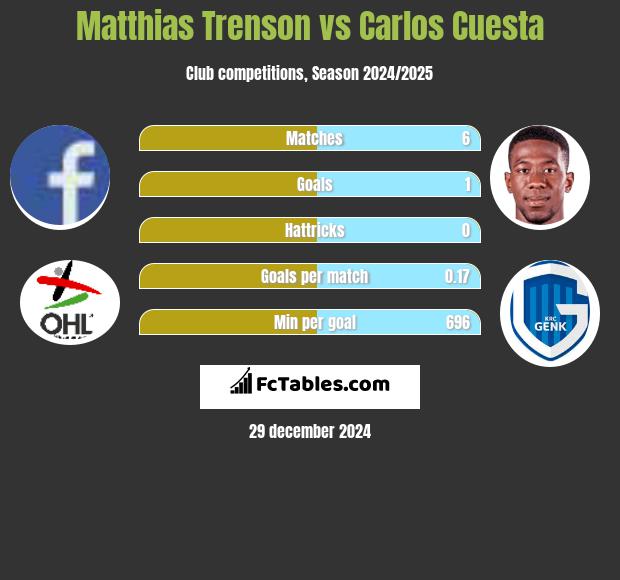 Matthias Trenson vs Carlos Cuesta h2h player stats