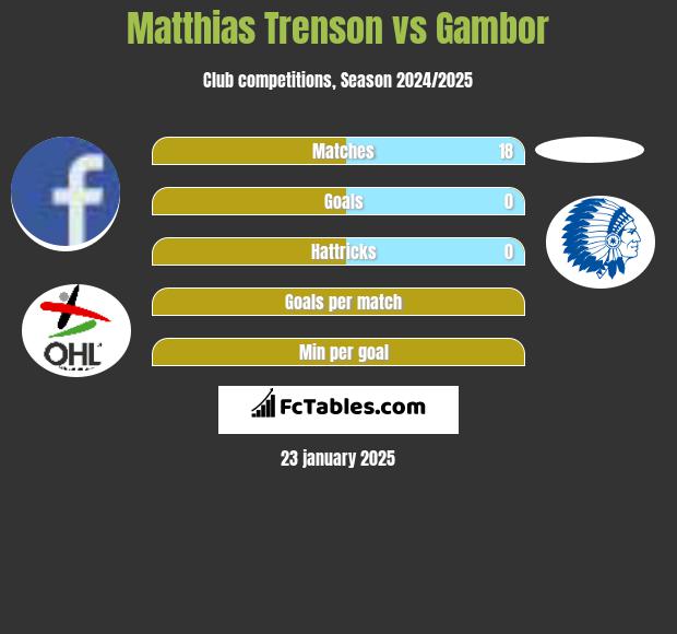 Matthias Trenson vs Gambor h2h player stats