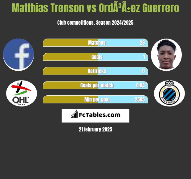 Matthias Trenson vs OrdÃ³Ã±ez Guerrero h2h player stats