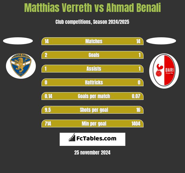 Matthias Verreth vs Ahmad Benali h2h player stats