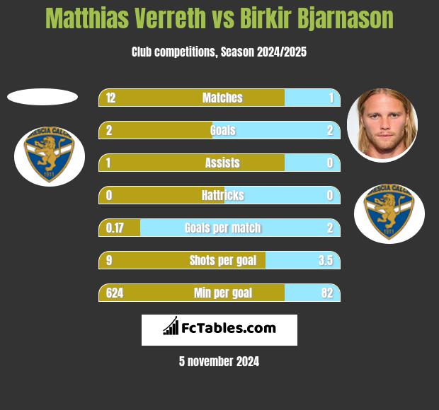 Matthias Verreth vs Birkir Bjarnason h2h player stats