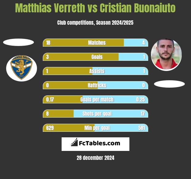 Matthias Verreth vs Cristian Buonaiuto h2h player stats