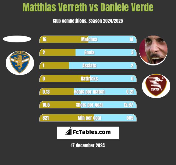 Matthias Verreth vs Daniele Verde h2h player stats