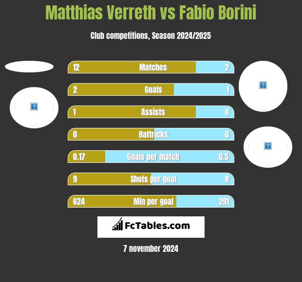 Matthias Verreth vs Fabio Borini h2h player stats