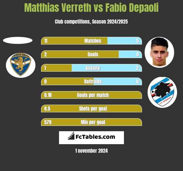 Matthias Verreth vs Fabio Depaoli h2h player stats