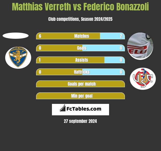 Matthias Verreth vs Federico Bonazzoli h2h player stats