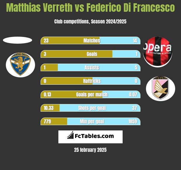 Matthias Verreth vs Federico Di Francesco h2h player stats