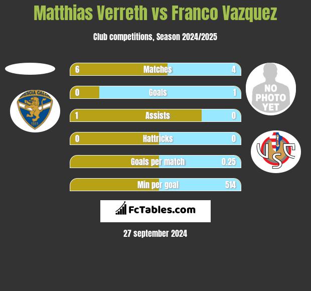 Matthias Verreth vs Franco Vazquez h2h player stats