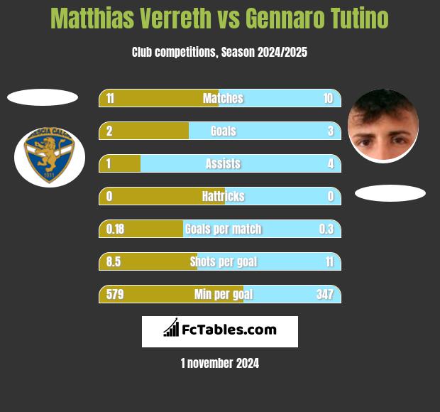 Matthias Verreth vs Gennaro Tutino h2h player stats