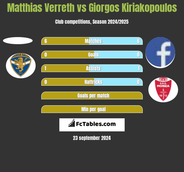 Matthias Verreth vs Giorgos Kiriakopoulos h2h player stats