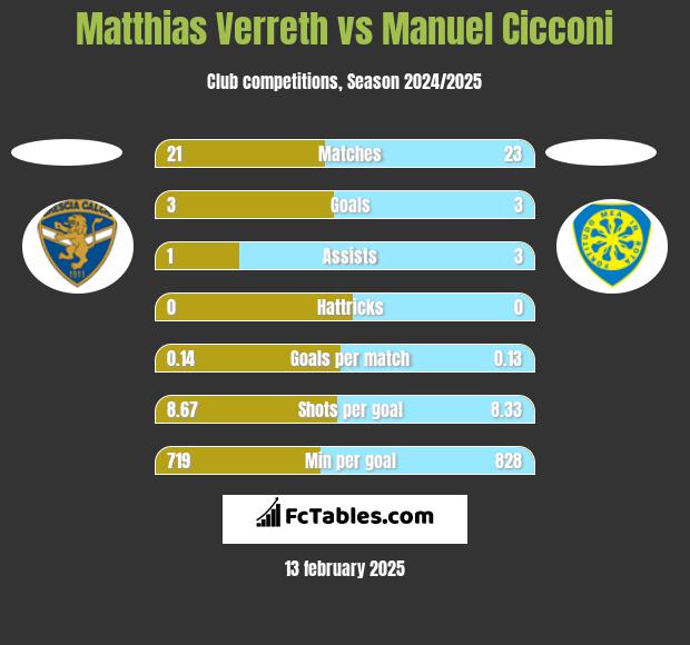 Matthias Verreth vs Manuel Cicconi h2h player stats