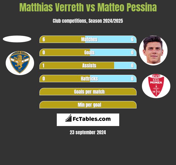 Matthias Verreth vs Matteo Pessina h2h player stats