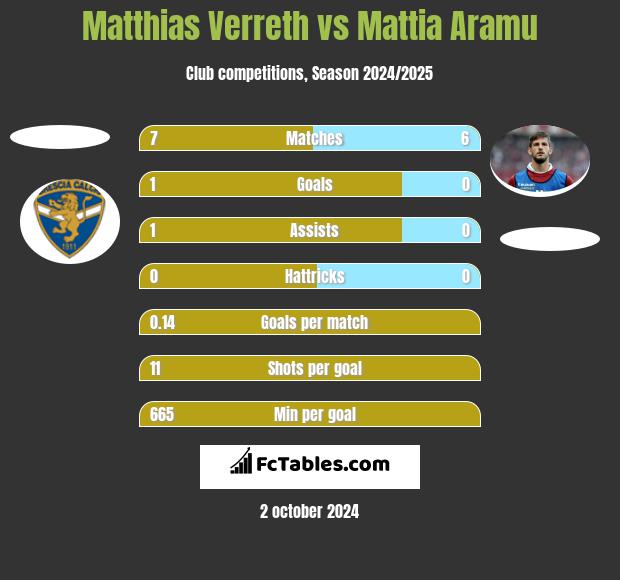 Matthias Verreth vs Mattia Aramu h2h player stats