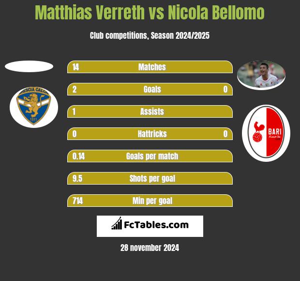 Matthias Verreth vs Nicola Bellomo h2h player stats