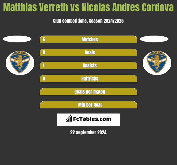 Matthias Verreth vs Nicolas Andres Cordova h2h player stats