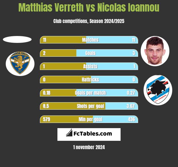 Matthias Verreth vs Nicolas Ioannou h2h player stats