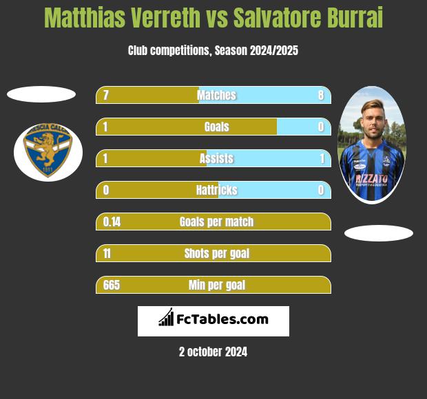 Matthias Verreth vs Salvatore Burrai h2h player stats