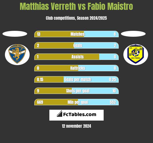 Matthias Verreth vs Fabio Maistro h2h player stats