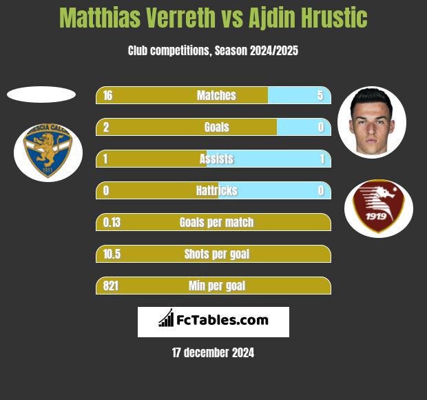 Matthias Verreth vs Ajdin Hrustic h2h player stats