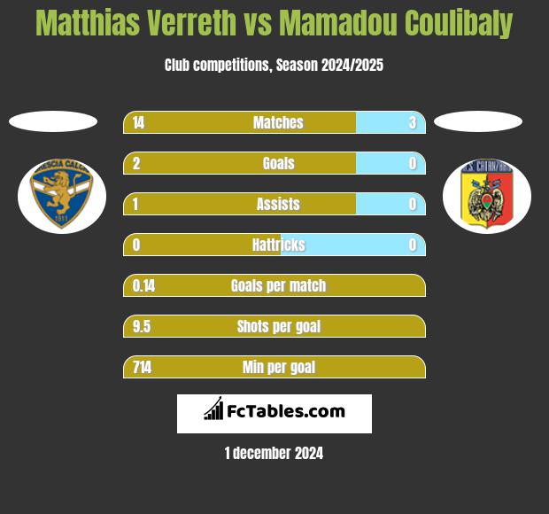 Matthias Verreth vs Mamadou Coulibaly h2h player stats