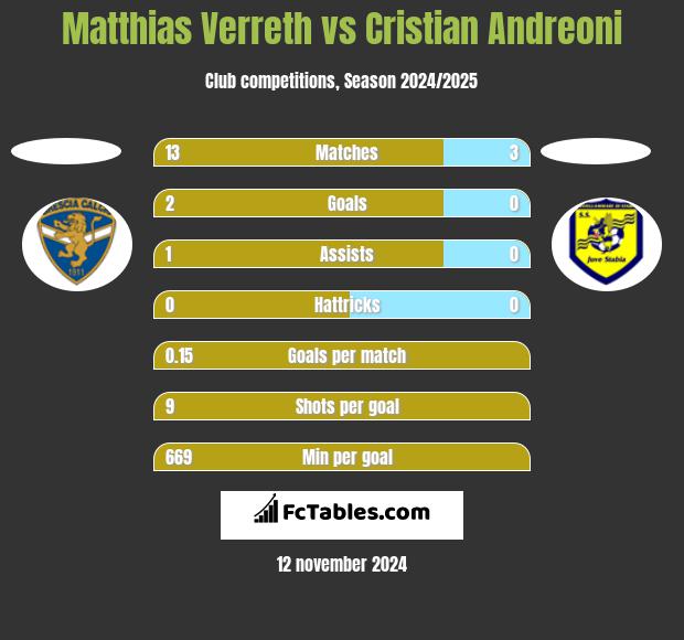 Matthias Verreth vs Cristian Andreoni h2h player stats